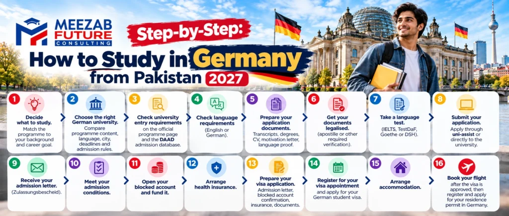 Step-by-Step Germany Study Roadmap